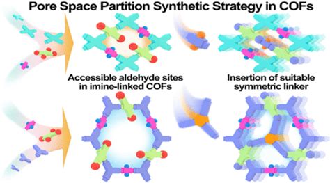 Pore Space Partition Synthetic Strategy In Imine Linked Multivariate