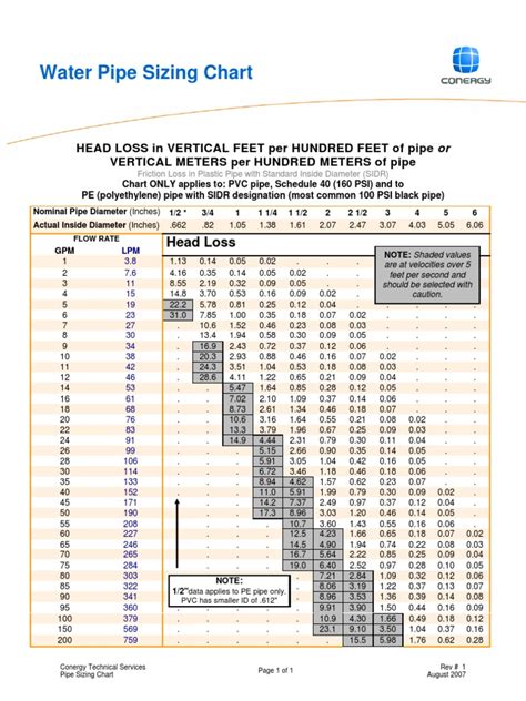 Water Pipe Sizing Chart