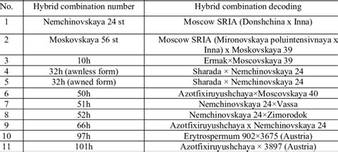 Origin of winter wheat varieties in competitive variety testing. | Download Scientific Diagram