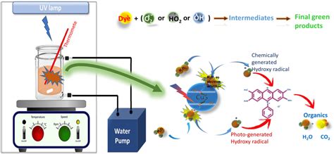 Schematics Of Photocatalytic Dye Degradation Reaction Download