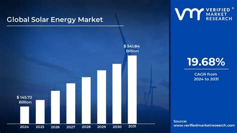 Solar Energy Market Is Expected To Generate A Revenue Of