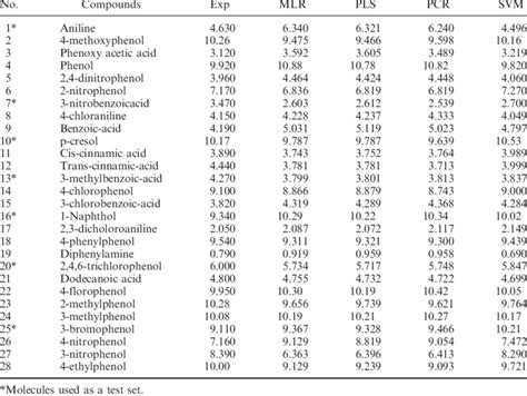 Data Set And Corresponding Observed And Predicted Values Of The Acidic