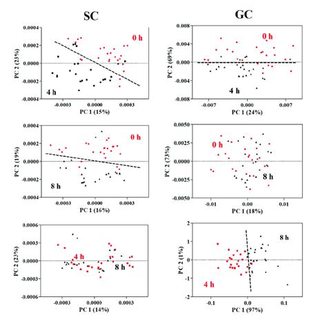 The Principle Component Analysis Pca Score Plot Pc1 And Pc2 Of The