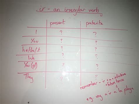 Ir In Present And Preterite Tense Form Diagram Quizlet