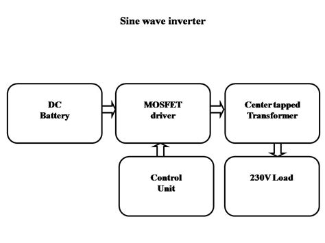 Single Phase Sine Wave Inverter Equations