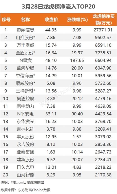 3月28日龙虎榜：274亿抢筹浪潮信息 机构净买入22只股