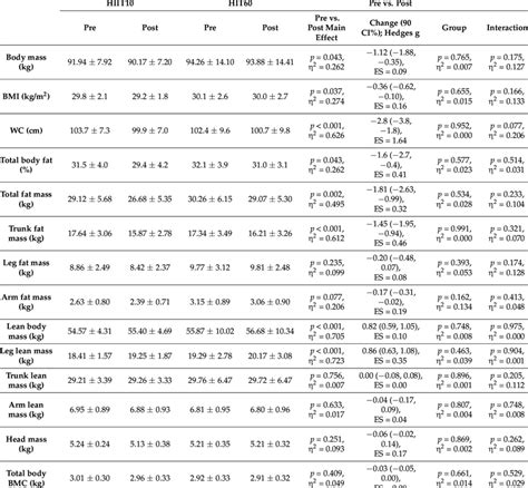 Anthropometric And Body Composition Variables Before Pre An After