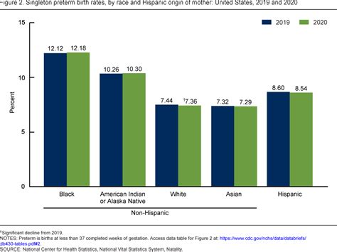 Birth Rate Decline 2022