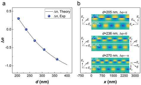 A Experimentally Obtained Modal Birefringence N Between The Tm And