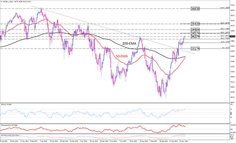 Dow Jones Futures Trade Muted at a Crucial Resistance Level | Investing.com