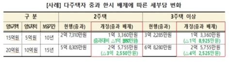 소득세법 시행령 개정다주택자 양도세 중과 한시 배제 네이트 뉴스