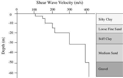 Generalized Soil And Shear Wave Velocity Profiles In Hanoi Metropolitan