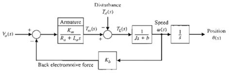 Transfer Function Of An Armature Controlled Dc Motor