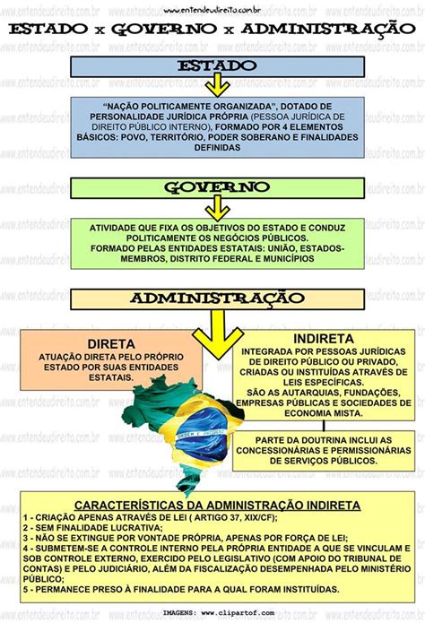 Estado X Governo X Administra O Mapa Mental Introdu O Ao Direito I