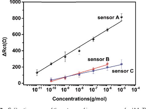 Figure 1 From A Highly Sensitive Electrochemical Impedance Immunosensor