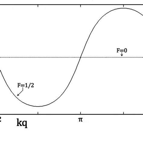 The Relative Amplitude Dilation Am As A Function Of Kq Over A Riemann