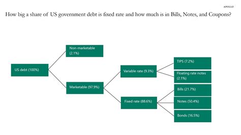 The Structure Of Us Government Debt Apollo Academy