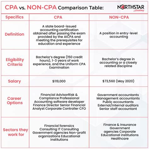 Cpa Vs Non Cpa Understanding The Key Differences