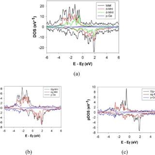 Total And Projected Densities Of Electronic States Panels B And C