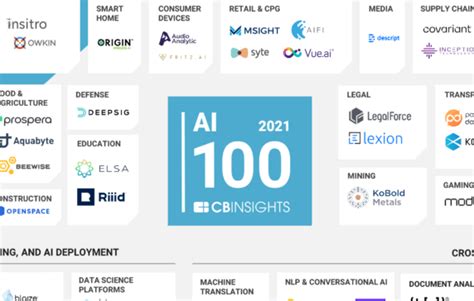 Ai 100 The Artificial Intelligence Startups Redefining Industries Cb