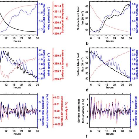 Domain Averaged Surface Sensible And Latent Heat Fluxes For The Download Scientific Diagram