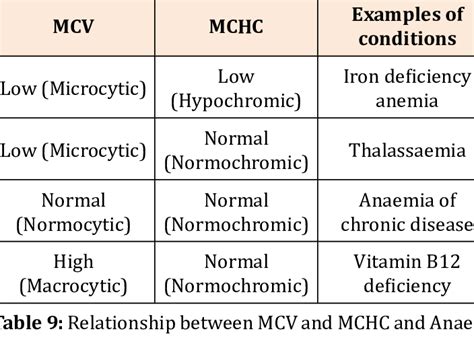 Conditions associated with a High MCV. | Download Scientific Diagram