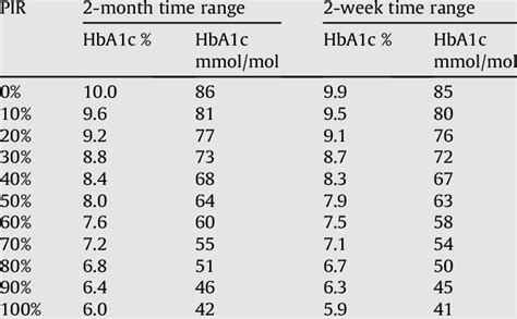 Easy HbA1c Conversion Chart [Free PDF] The Geriatric, 41% OFF