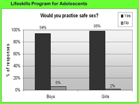 Lifeskills Program For Adolescentswelcome Communication With Others