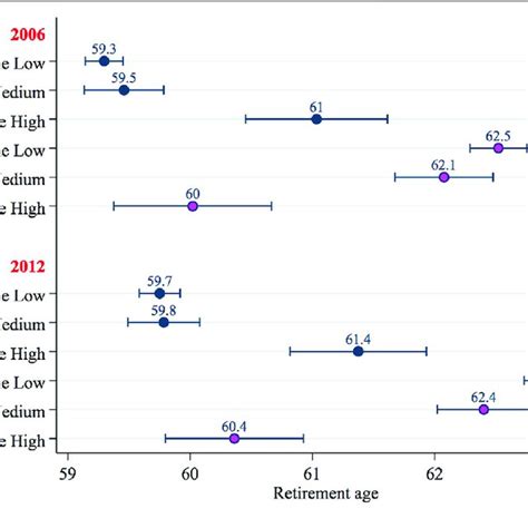 Estimated Age At Retirement By Sex And Year Predicted Values And 95 Download Scientific