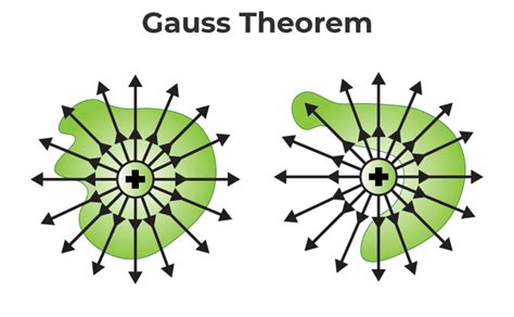 Gauss Law Introduction Derivation Applications On Gauss Theorem