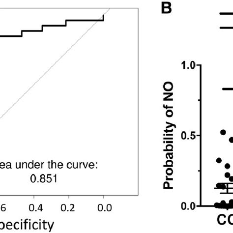 Diagnostic Biomarker Performance Of A Multivariate Prediction Model A