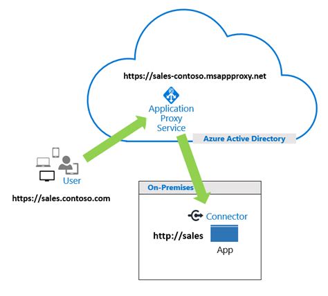 Five Steps For Integrating All Your Apps With Azure AD Microsoft