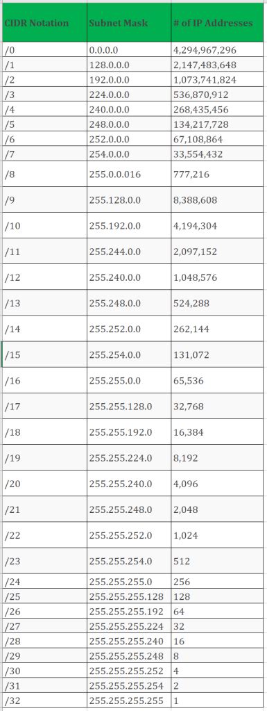 A Journey From Vmware Nsx T To Azure Stack Sdn Subnetting Cheat