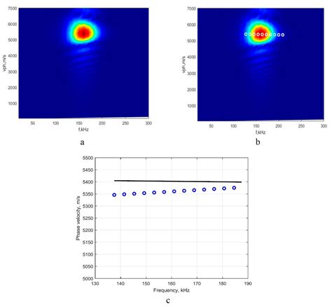 Sensors Free Full Text Accuracy Assessment Of The 2d Fft Method