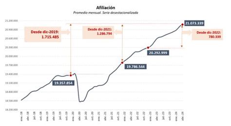 El Empleo Sigue De Récord Y Dando Buenas Noticias El Paro Bajó En