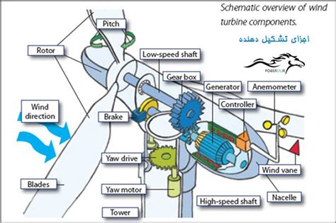 نیروگاه بادی چیست؟ • مهندسی برق Poweren
