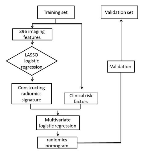 Radiomics Nomogram Of Contrast Enhanced Spectral Mammography For