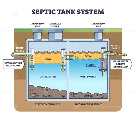 Septic tank system with sewage water collecting and filter outline concept - VectorMine