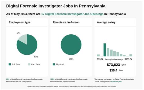 Digital Forensic Investigator Jobs In Pennsylvania