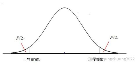 显著性检验significance Testing 知乎