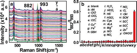 Selectivity Of AuNP 3 MPBAPE Nanoprobe In Buffer PH 7 4 In The