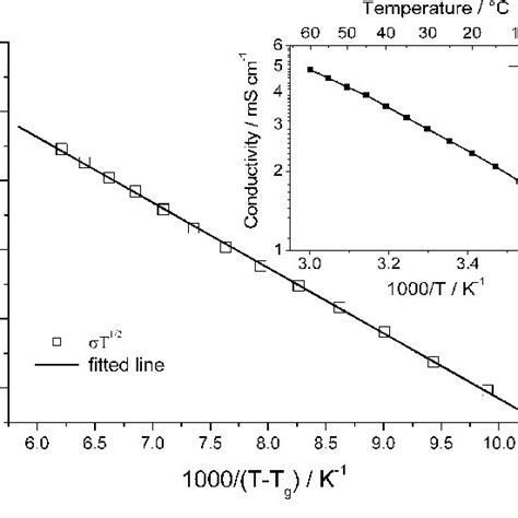 Current Density Versus Cell Potential For Quasi Solid State Dsscs With