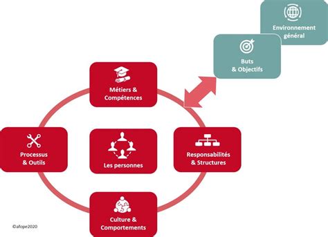 Définitions et principes de lorganisation AFOPE