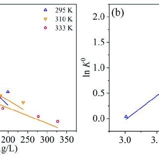 Linear Plots Of A Lnkd Versus Ce And B Ln K Versus T For