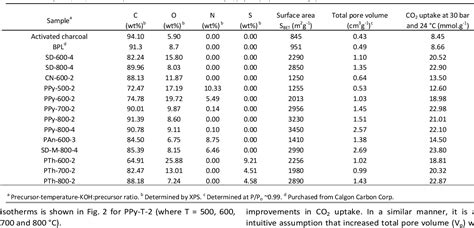 Table 1 From Defining A Performance Map Of Porous Carbon Sorbents For