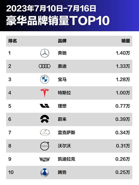 2023年7月10日 16日汽车品牌销量综合社区易车社区