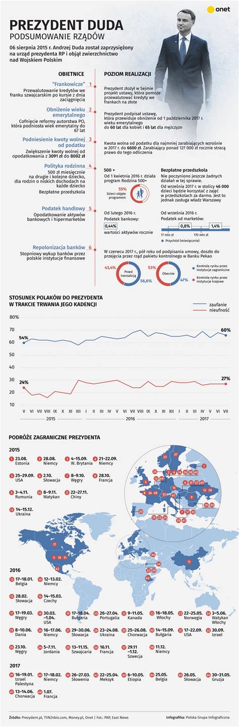 Andrzej Duda Lata Prezydentury Podsumowanie Infografika Wiadomo Ci