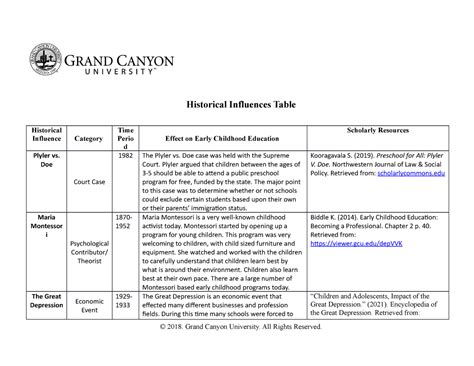 Ece 120 Historical Influences Topic 1 Historical Influences Table