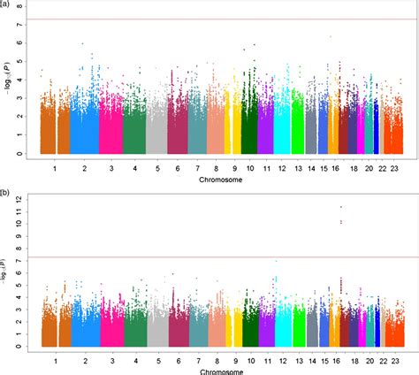 Genome Wide Association Study Of Sex Hormones Gonadotropins And Sex