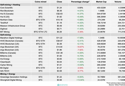 Bitcoin Mining Stock Report Thursday October The Ecoinomic